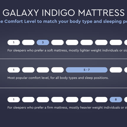 Galaxy Indigo Mattress, Series Three