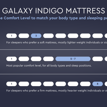 Galaxy Indigo Mattress, Series One